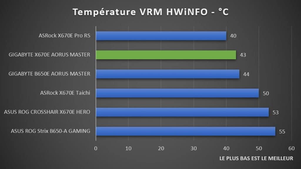 Test température VRM PCB X670E AORUS MASTER