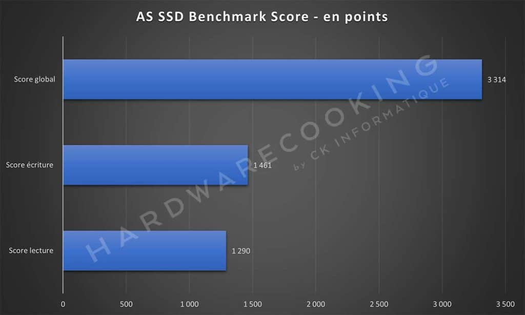 Test ASUS ROG Ally AS SSD Benchmark Score