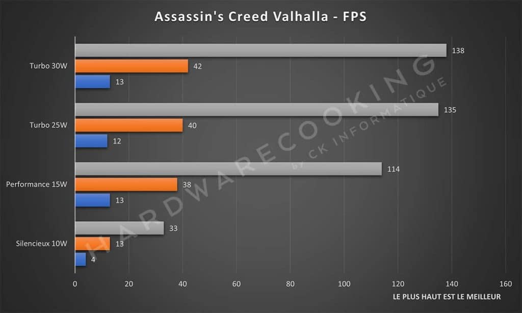 Test ASUS ROG Ally Assassin's Creed Valhalla