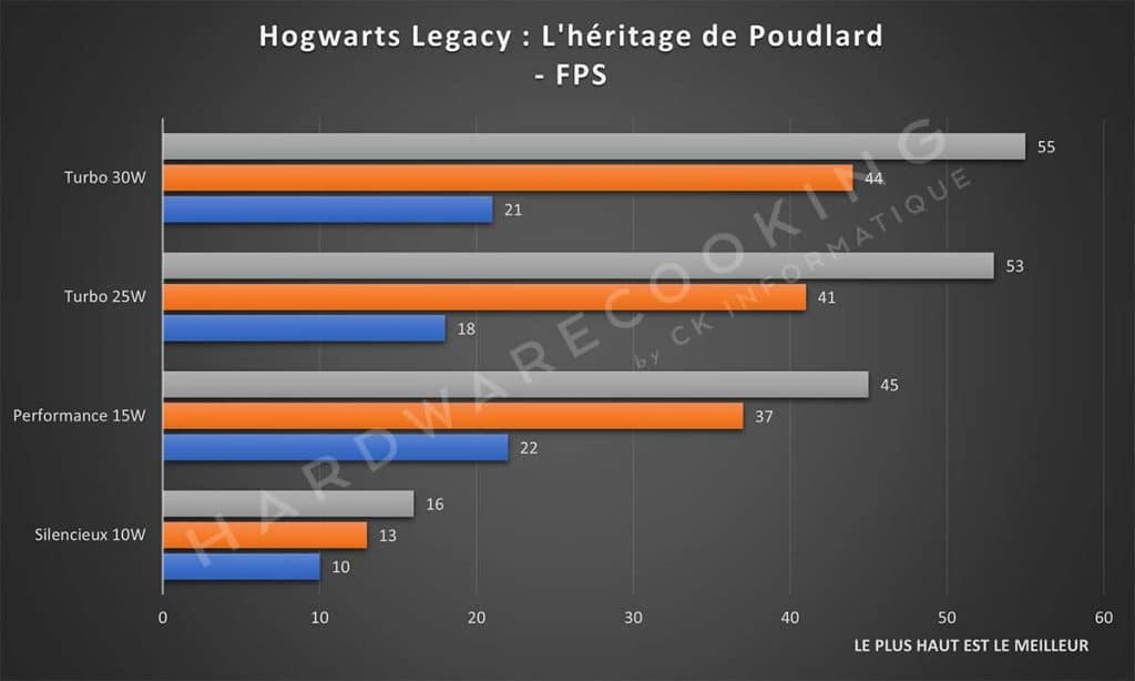 Test ASUS ROG Ally Hogwarts Legacy : l'héritage de Poudlard