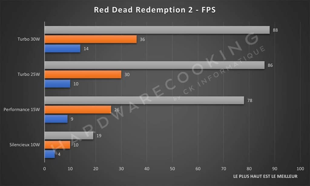 Test ASUS ROG Ally Red Dead Redemption 2