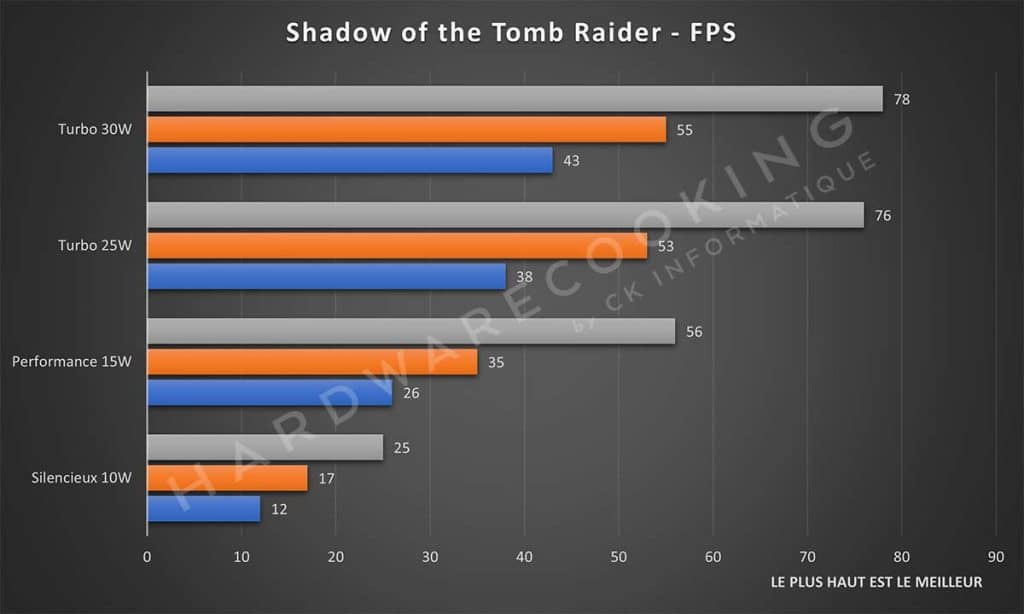 Test ASUS ROG Ally Shadow of the Tomb Raider