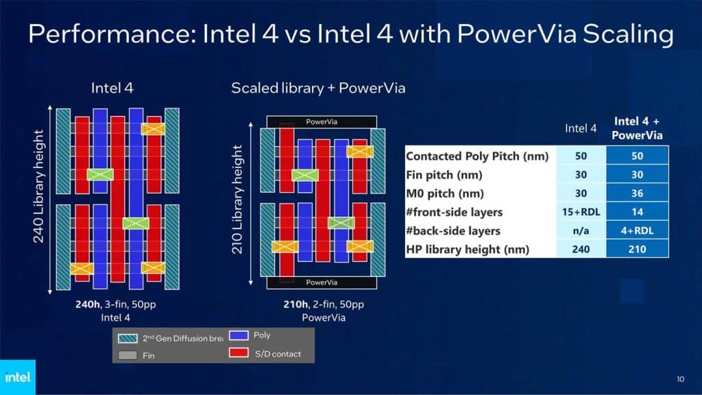PowerVia Intel