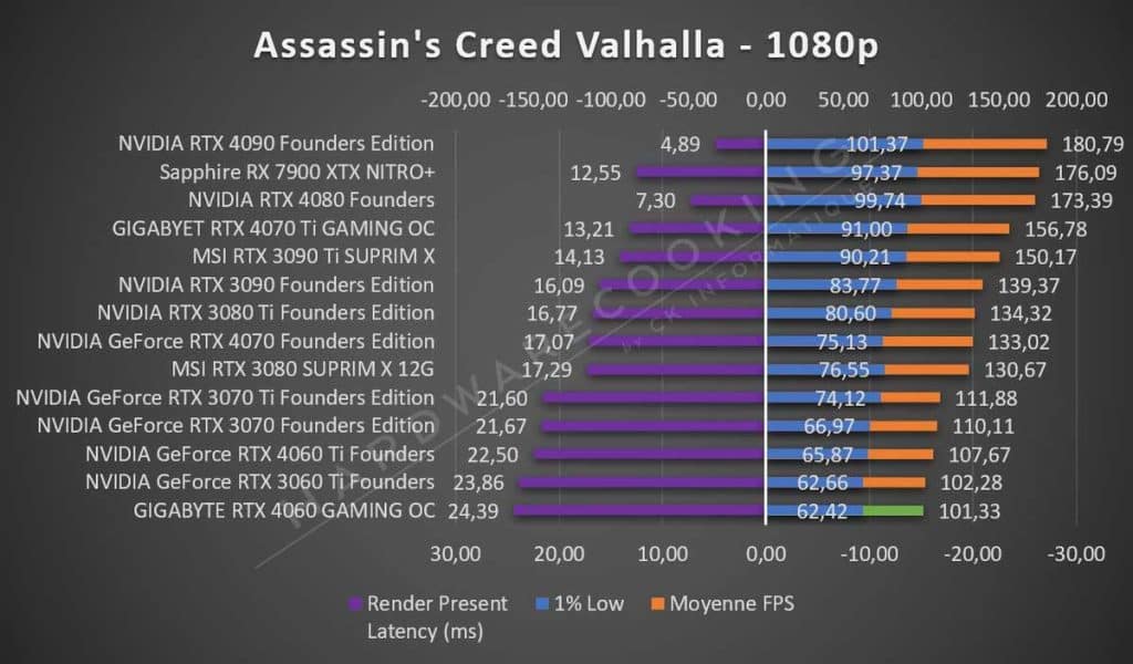 Test GIGABYTE RTX 4060 GAMING OC Assassin's Creed Valhalla