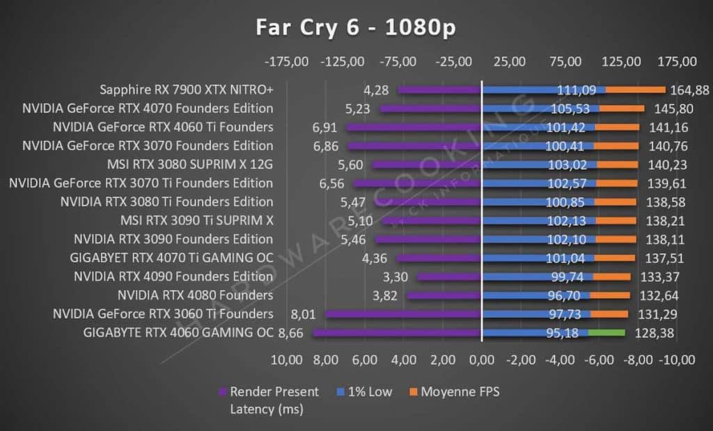 Test GIGABYTE RTX 4060 GAMING OC Far Cry 6
