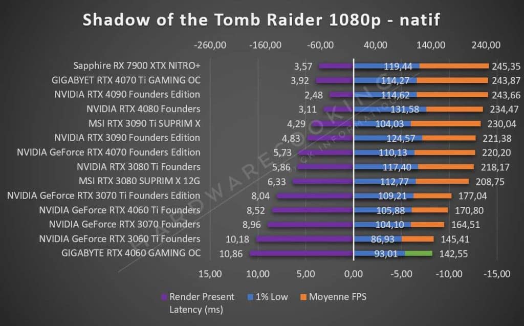 Test GIGABYTE RTX 4060 GAMING OC Tomb Raider