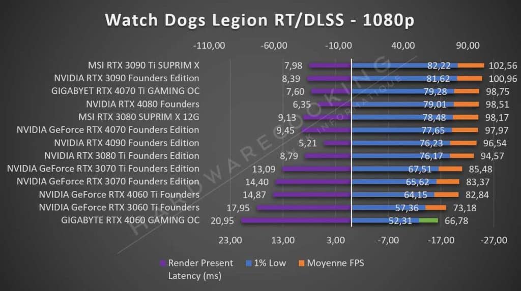 Test GIGABYTE RTX 4060 GAMING OC Watch Dogs