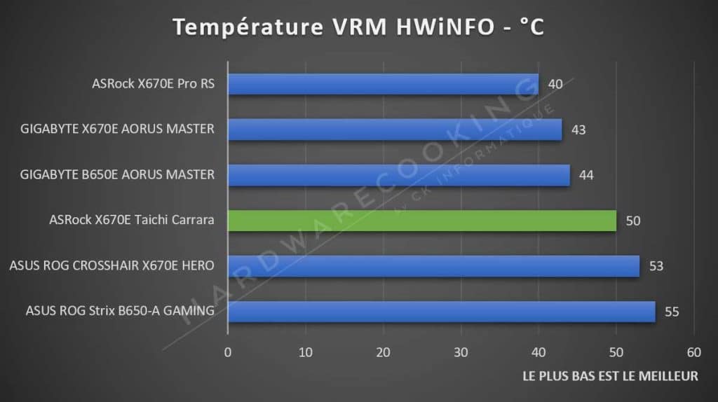 Test température VRM ASRock X670E Taichi Carrara