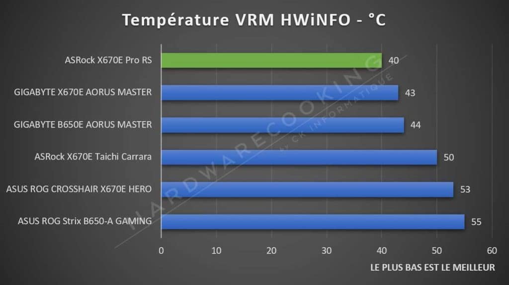 Test ASRock X670E RS Pro température VRM