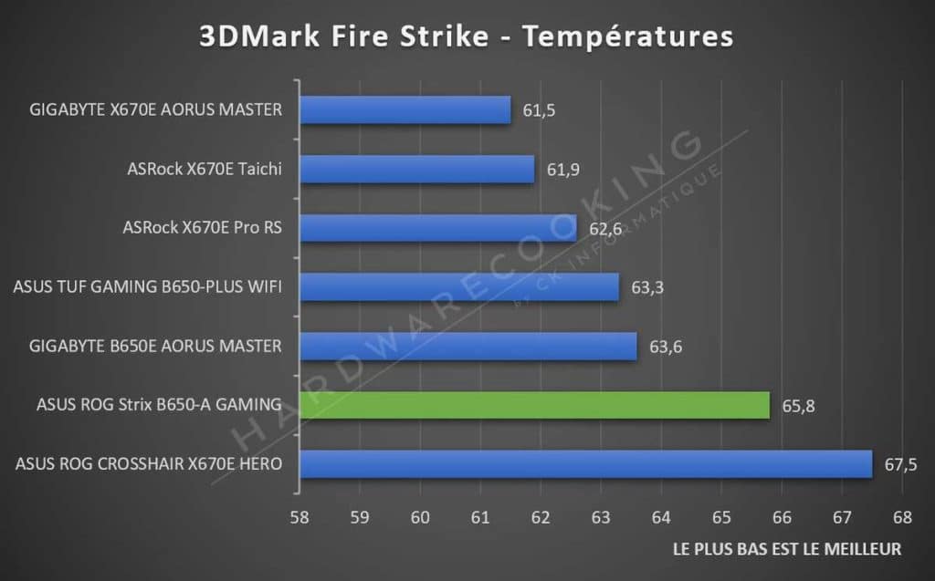 Test Fire Strike températures