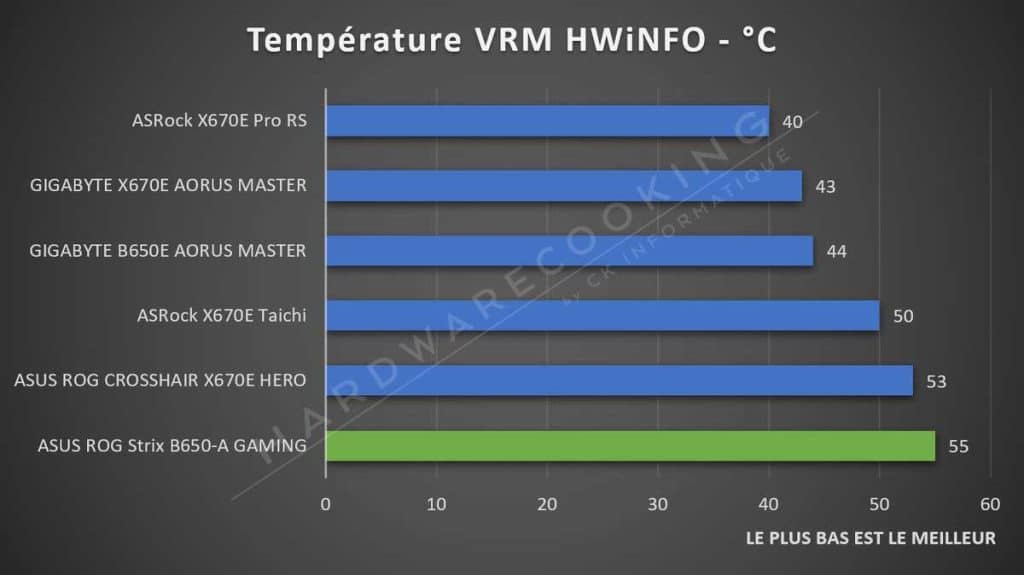 Test température HWiNFO ASUS ROG STRIX B650-A GAMING WIFI