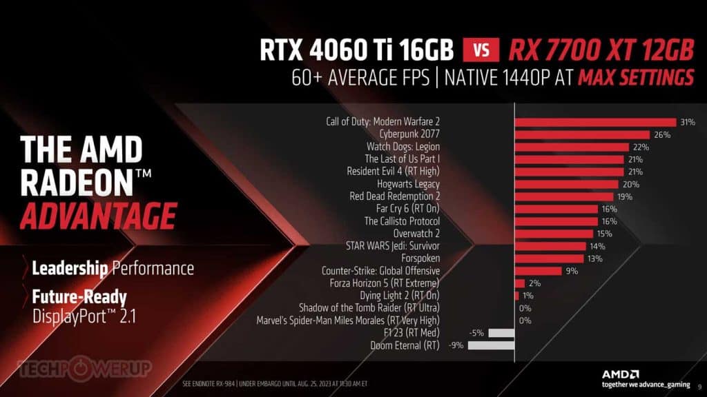 Benchmark AMD Radeon RX 7700 XT