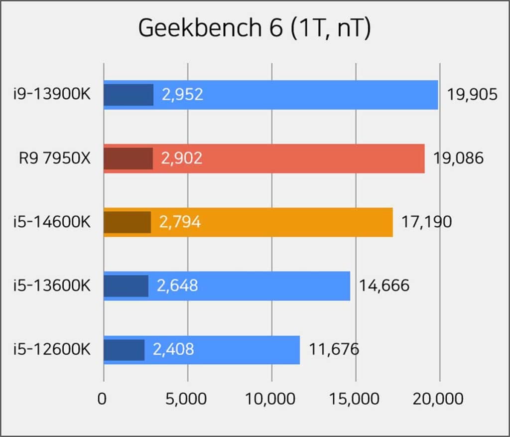 Test Intel Core i5-14600K Geekbench