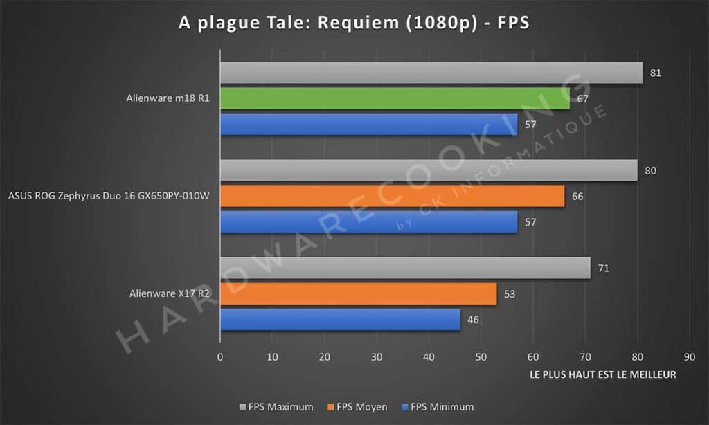 Test Alienware m18 R1 A Plague Tale: Requiem