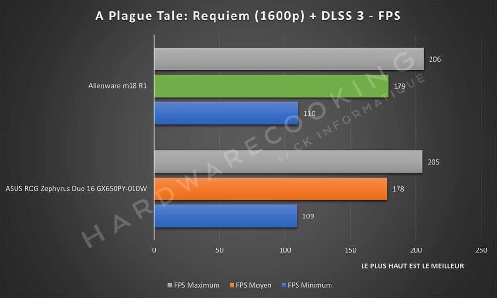Test Alienware m18 R1 A Plague Tale: Requiem