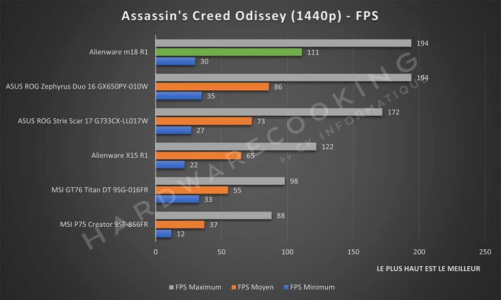 Test Alienware m18 R1 Assassin's Creed Odissey