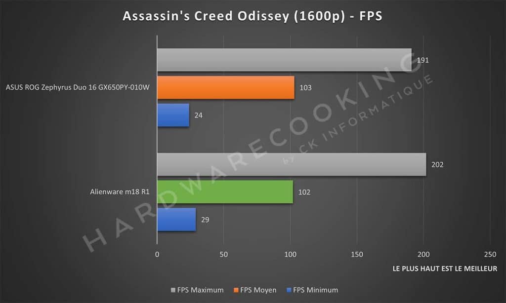 Test Alienware m18 R1 Assassin's Creed Odissey