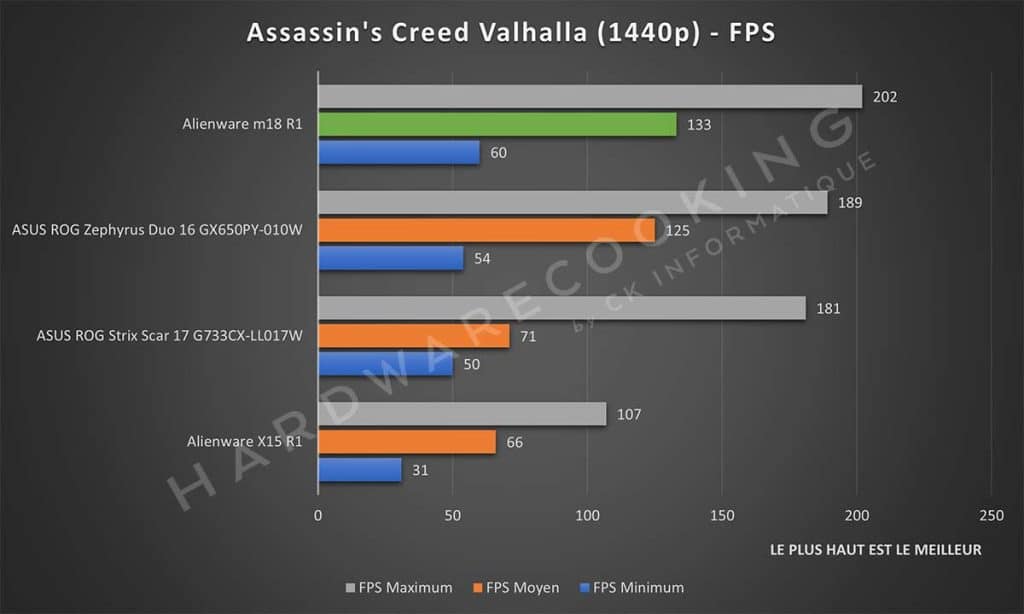 Test Alienware m18 R1 Assassin's Creed Valhalla