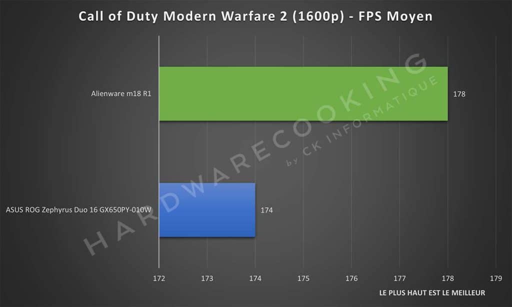 Test Alienware m18 R1 Call of Duty Modern Warfare 2