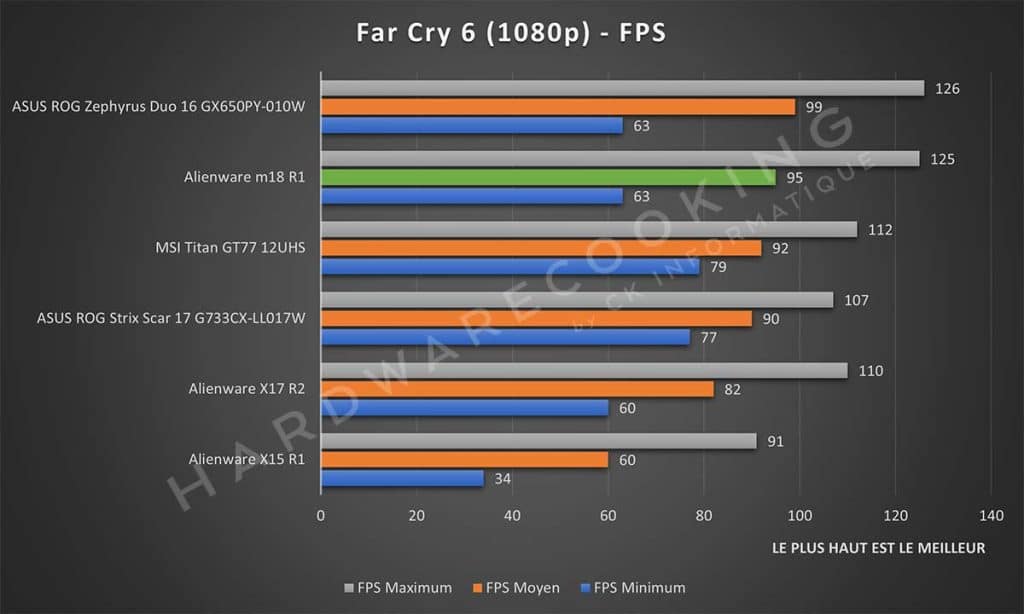 Test Alienware m18 R1 Far Cry 6