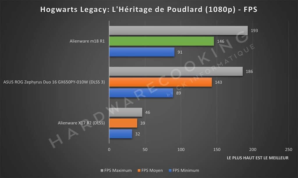 Test Alienware m18 R1 Hogwarts Legacy: L'Héritage de Poudlard