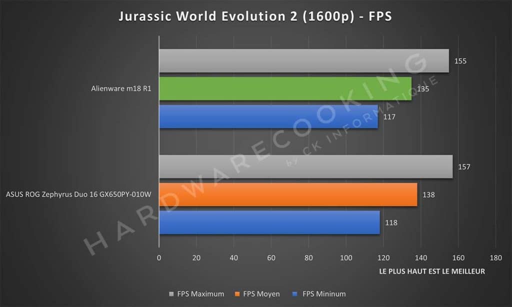 Test Alienware m18 R1 Jurassic World Evolution 2