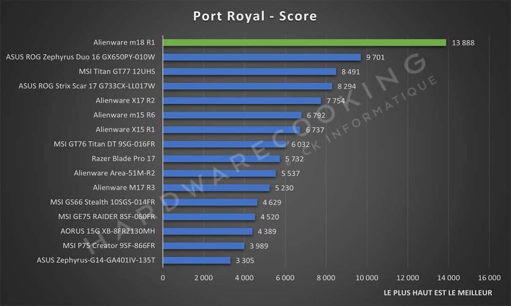 Test Alienware m18 R1 Port Royal