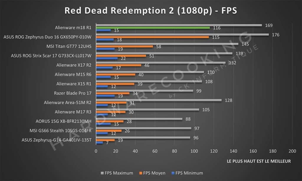 Test Alienware m18 R1 Red Dead Redemption 2