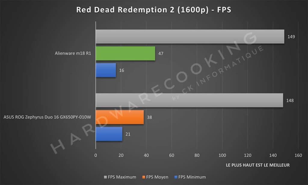 Test Alienware m18 R1 Red Dead Redemption 2