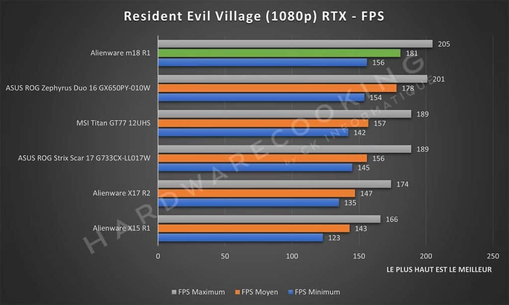 Test Alienware m18 R1 Resident Evil Village