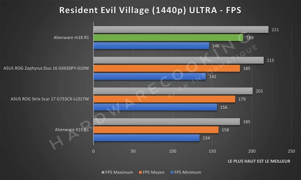 Test Alienware m18 R1 Resident Evil Village
