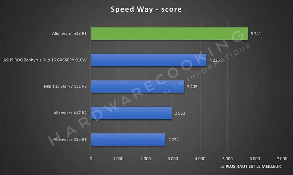 Test Alienware m18 R1 Speed Way