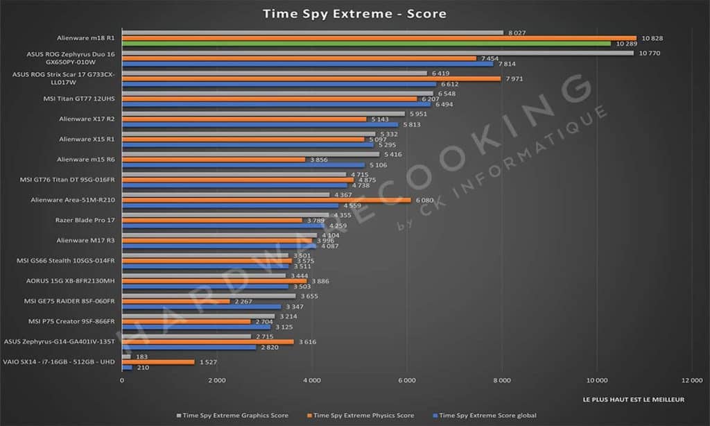 Test Alienware m18 R1 Time Spy Extreme