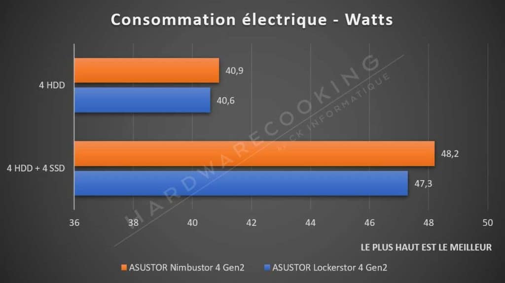 Consommation électrique NAS Asustor Nimbustor 4 Gen2