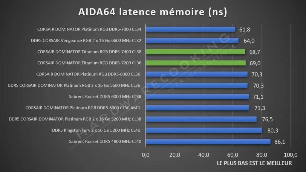 Test CORSAIR DOMINATOR TITANIUM DDR5-7200 CL36 latence