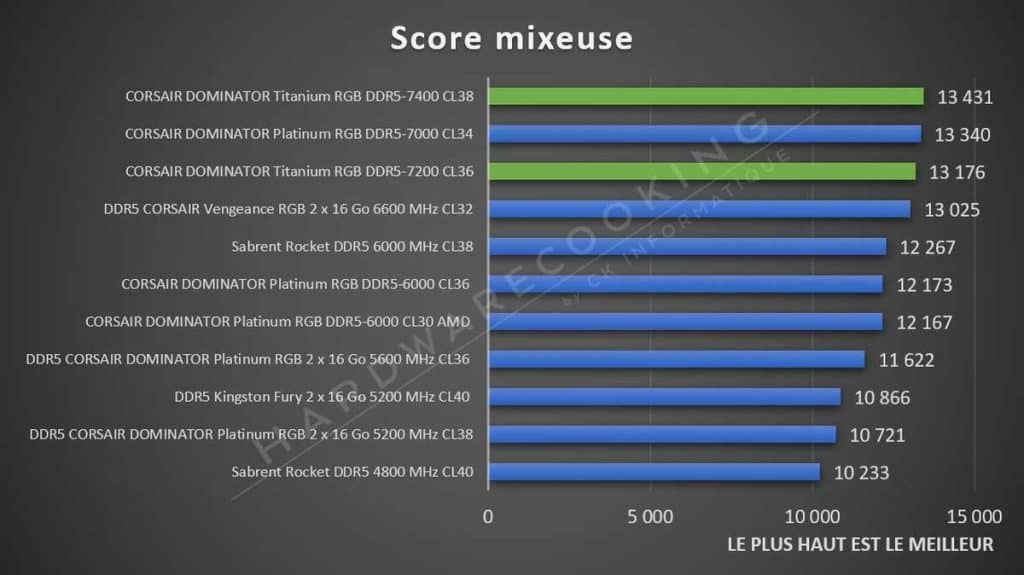 Test CORSAIR DOMINATOR TITANIUM DDR5-7200 CL36 moyenne performance