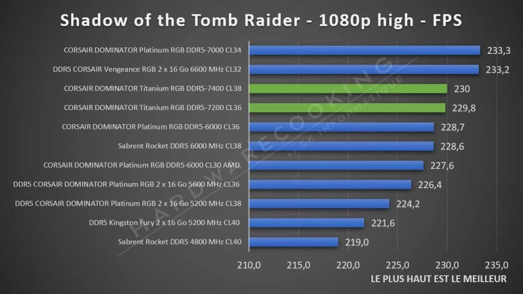 Test CORSAIR DOMINATOR TITANIUM DDR5-7200 CL36 Tomb Raider