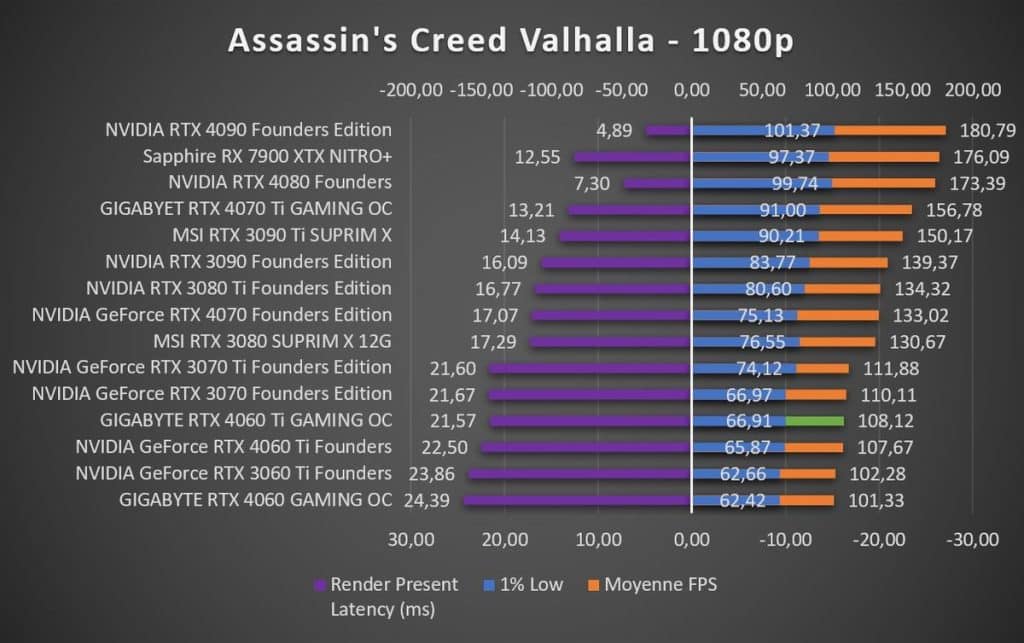 Test GIGABYTE RTX 4060 Ti GAMING OC Assassin's Creed Valhalla 1080p
