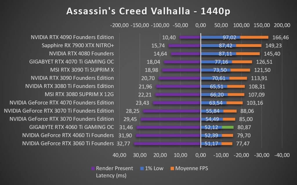 Test GIGABYTE RTX 4060 Ti GAMING OC Assassin's Creed Valhalla 1440p