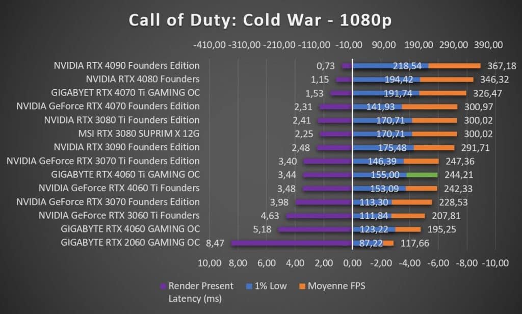 Test GIGABYTE RTX 4060 Ti GAMING OC Call of Duty Cold War 1080p