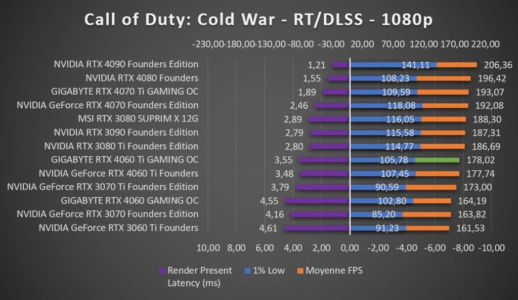 Test GIGABYTE RTX 4060 Ti GAMING OC Call of Duty Cold War 1080p RT DLSS