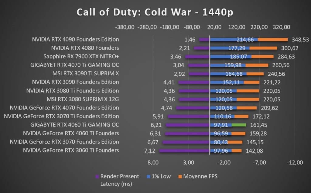 Test GIGABYTE RTX 4060 Ti GAMING OC Call of Duty Cold War 1440p