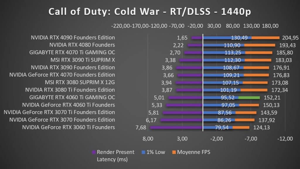 Test GIGABYTE RTX 4060 Ti GAMING OC Call of Duty Cold War 1440p RT DLSS