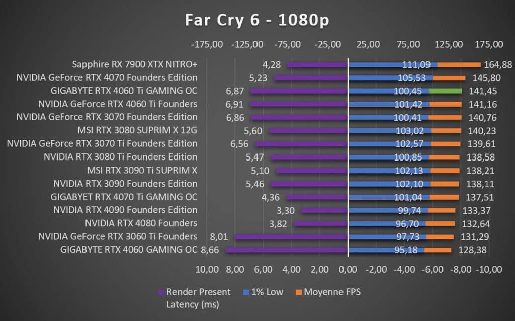 Test GIGABYTE RTX 4060 Ti GAMING OC Far Cry 6 1080p