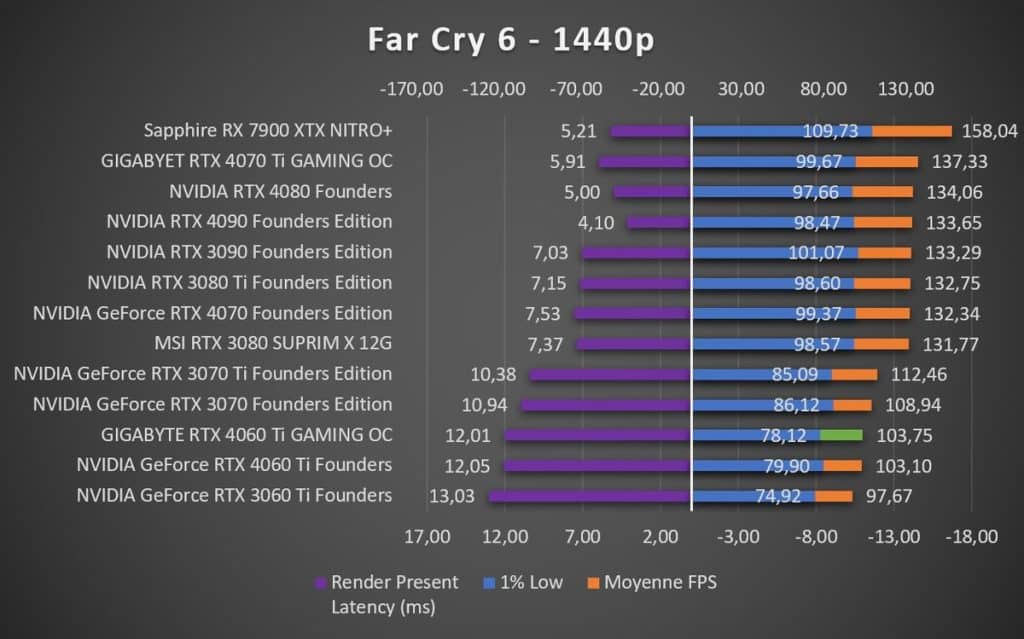 Test GIGABYTE RTX 4060 Ti GAMING OC Far Cry 6 1440p
