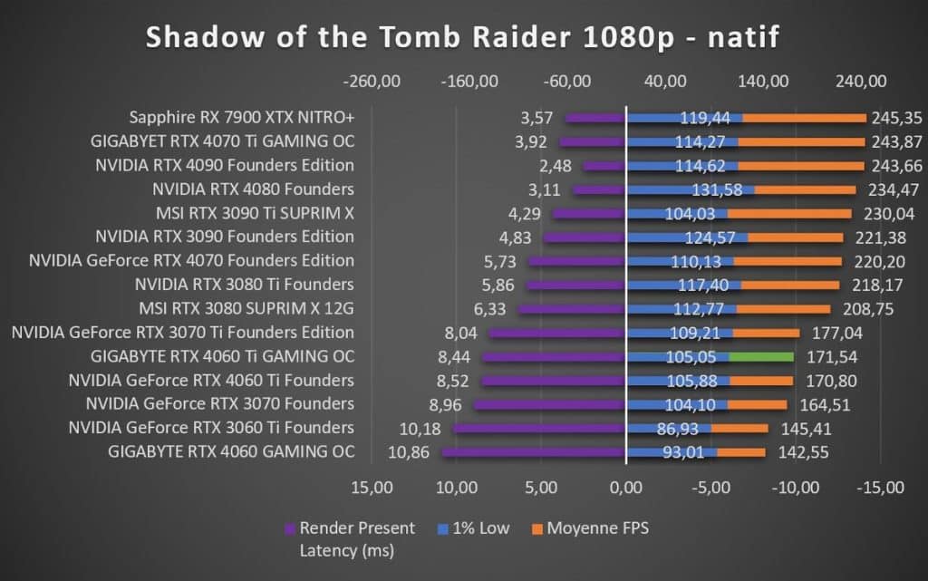 Test GIGABYTE RTX 4060 Ti GAMING OC Shadow of the Tomb Raider 1080p