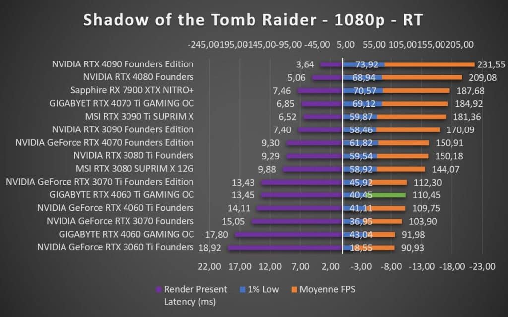 Test GIGABYTE RTX 4060 Ti GAMING OC Shadow of the Tomb Raider 1080p RT