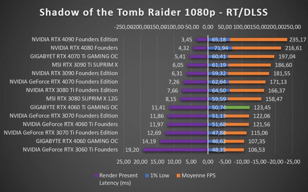 Test GIGABYTE RTX 4060 Ti GAMING OC Shadow of the Tomb Raider 1080p RT DLSS