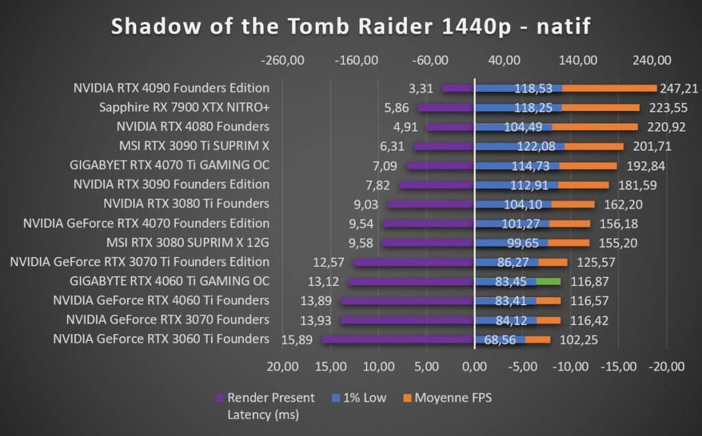 Test GIGABYTE RTX 4060 Ti GAMING OC Shadow of the Tomb Raider 1440p