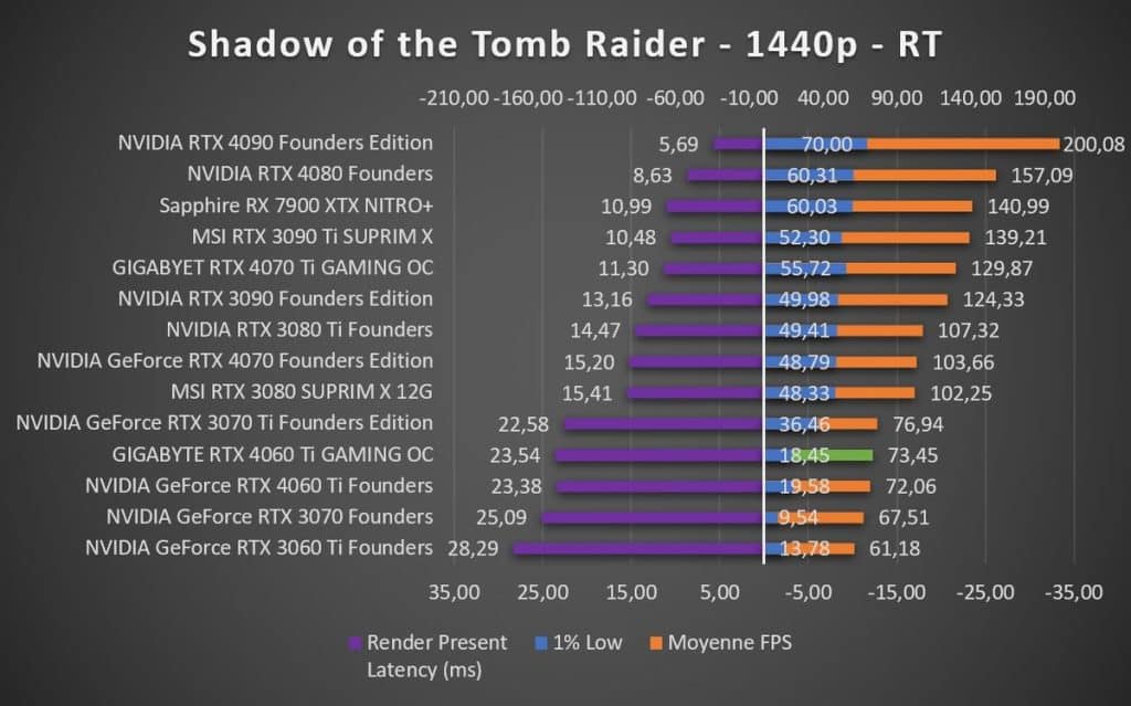 Test GIGABYTE RTX 4060 Ti GAMING OC Shadow of the Tomb Raider 1440p RT